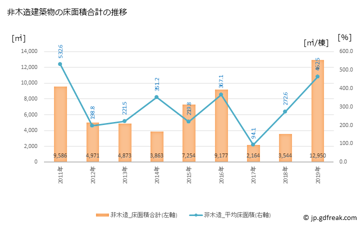 グラフ 年次 熊野町(ｸﾏﾉﾁｮｳ 広島県)の建築着工の動向 非木造建築物の床面積合計の推移