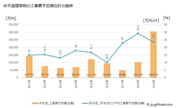 グラフ 年次 熊野町(ｸﾏﾉﾁｮｳ 広島県)の建築着工の動向 非木造建築物の工事費予定額合計の推移