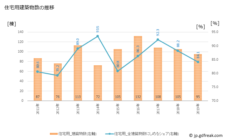グラフ 年次 熊野町(ｸﾏﾉﾁｮｳ 広島県)の建築着工の動向 住宅用建築物数の推移