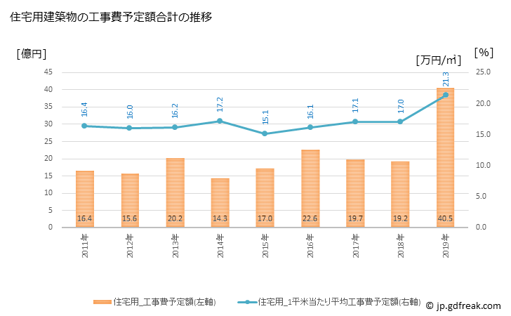 グラフ 年次 熊野町(ｸﾏﾉﾁｮｳ 広島県)の建築着工の動向 住宅用建築物の工事費予定額合計の推移