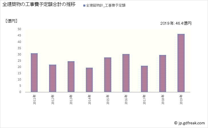 グラフ 年次 熊野町(ｸﾏﾉﾁｮｳ 広島県)の建築着工の動向 全建築物の工事費予定額合計の推移