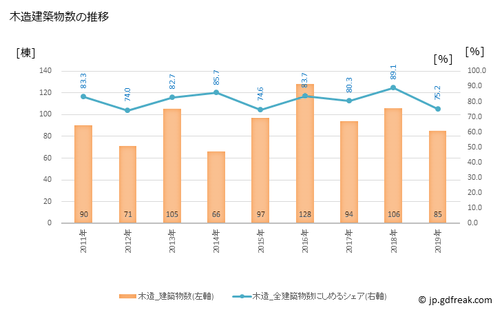 グラフ 年次 熊野町(ｸﾏﾉﾁｮｳ 広島県)の建築着工の動向 木造建築物数の推移