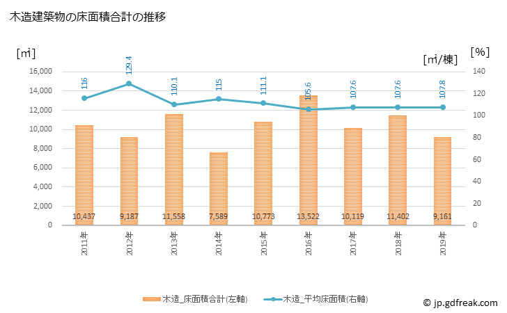 グラフ 年次 熊野町(ｸﾏﾉﾁｮｳ 広島県)の建築着工の動向 木造建築物の床面積合計の推移