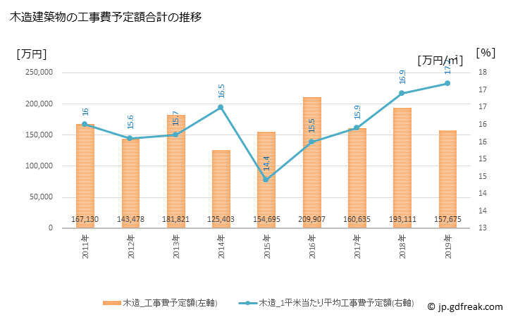 グラフ 年次 熊野町(ｸﾏﾉﾁｮｳ 広島県)の建築着工の動向 木造建築物の工事費予定額合計の推移