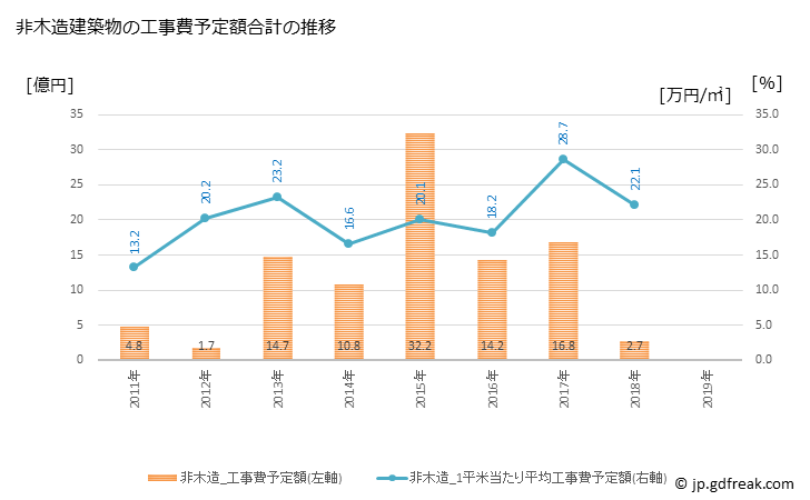 グラフ 年次 坂町(ｻｶﾁｮｳ 広島県)の建築着工の動向 非木造建築物の工事費予定額合計の推移