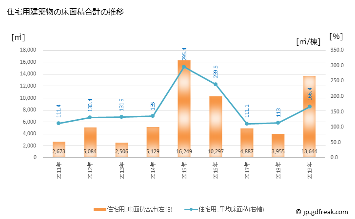 グラフ 年次 坂町(ｻｶﾁｮｳ 広島県)の建築着工の動向 住宅用建築物の床面積合計の推移