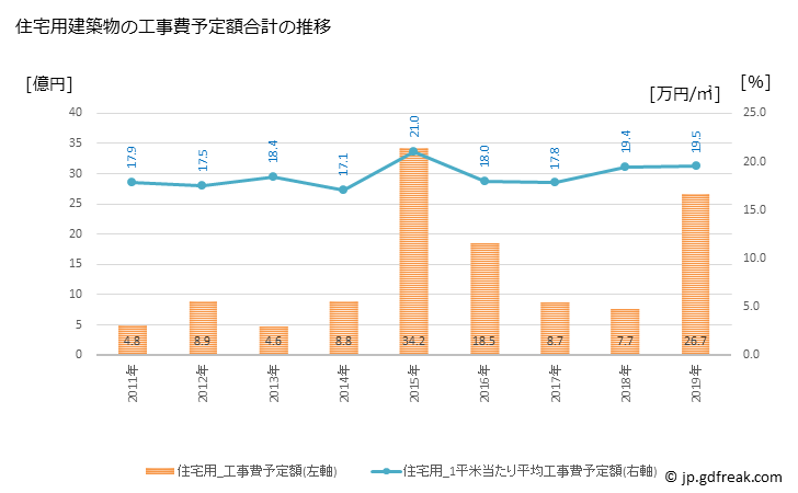 グラフ 年次 坂町(ｻｶﾁｮｳ 広島県)の建築着工の動向 住宅用建築物の工事費予定額合計の推移