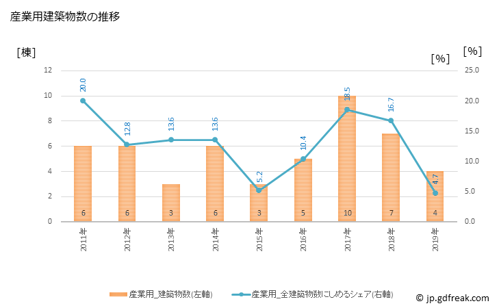 グラフ 年次 坂町(ｻｶﾁｮｳ 広島県)の建築着工の動向 産業用建築物数の推移