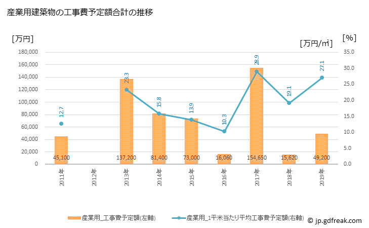 グラフ 年次 坂町(ｻｶﾁｮｳ 広島県)の建築着工の動向 産業用建築物の工事費予定額合計の推移