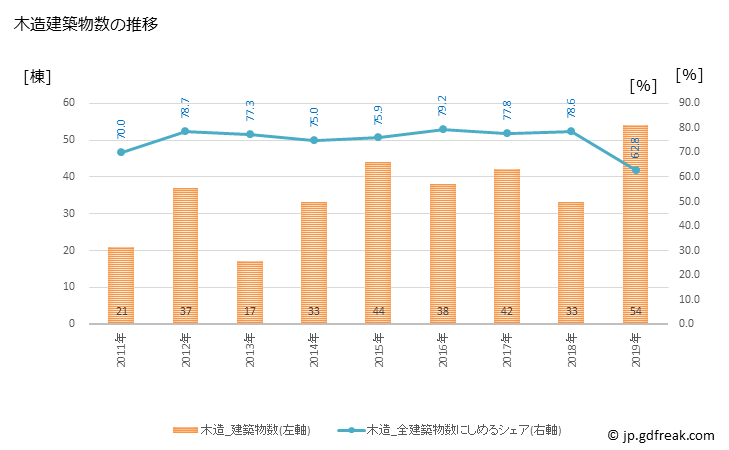 グラフ 年次 坂町(ｻｶﾁｮｳ 広島県)の建築着工の動向 木造建築物数の推移