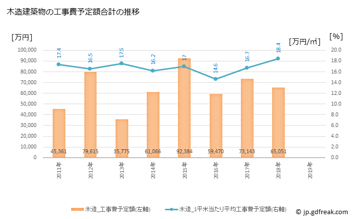 グラフ 年次 坂町(ｻｶﾁｮｳ 広島県)の建築着工の動向 木造建築物の工事費予定額合計の推移