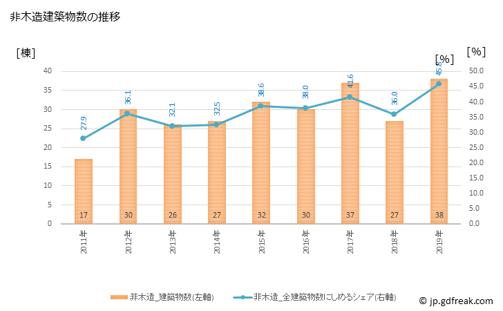グラフ 年次 北広島町(ｷﾀﾋﾛｼﾏﾁｮｳ 広島県)の建築着工の動向 非木造建築物数の推移
