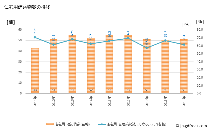 グラフ 年次 北広島町(ｷﾀﾋﾛｼﾏﾁｮｳ 広島県)の建築着工の動向 住宅用建築物数の推移