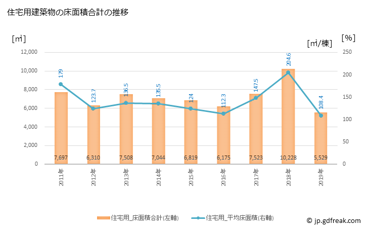 グラフ 年次 北広島町(ｷﾀﾋﾛｼﾏﾁｮｳ 広島県)の建築着工の動向 住宅用建築物の床面積合計の推移