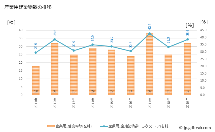 グラフ 年次 北広島町(ｷﾀﾋﾛｼﾏﾁｮｳ 広島県)の建築着工の動向 産業用建築物数の推移