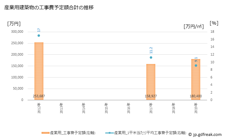 グラフ 年次 北広島町(ｷﾀﾋﾛｼﾏﾁｮｳ 広島県)の建築着工の動向 産業用建築物の工事費予定額合計の推移