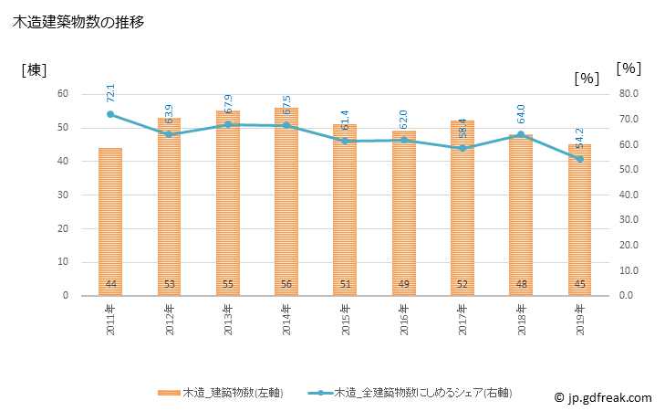 グラフ 年次 北広島町(ｷﾀﾋﾛｼﾏﾁｮｳ 広島県)の建築着工の動向 木造建築物数の推移