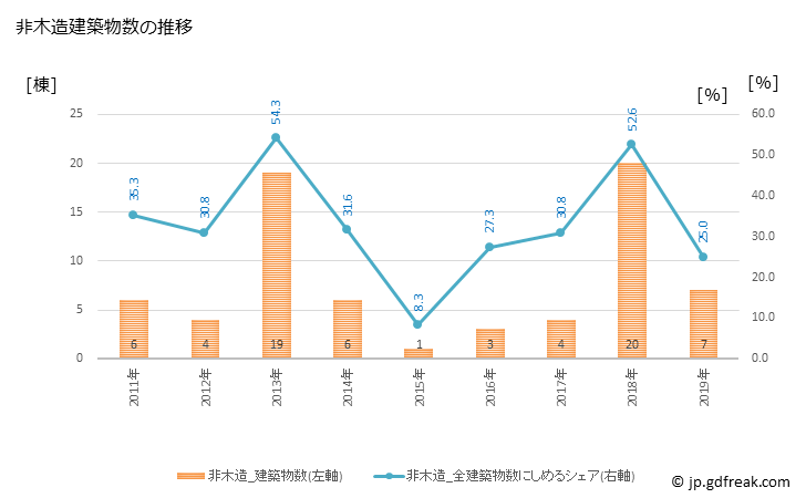 グラフ 年次 大崎上島町(ｵｵｻｷｶﾐｼﾞﾏﾁｮｳ 広島県)の建築着工の動向 非木造建築物数の推移