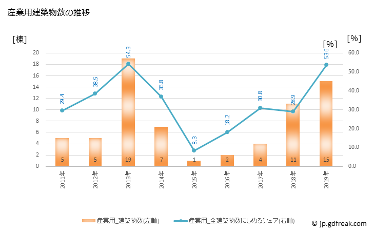 グラフ 年次 大崎上島町(ｵｵｻｷｶﾐｼﾞﾏﾁｮｳ 広島県)の建築着工の動向 産業用建築物数の推移