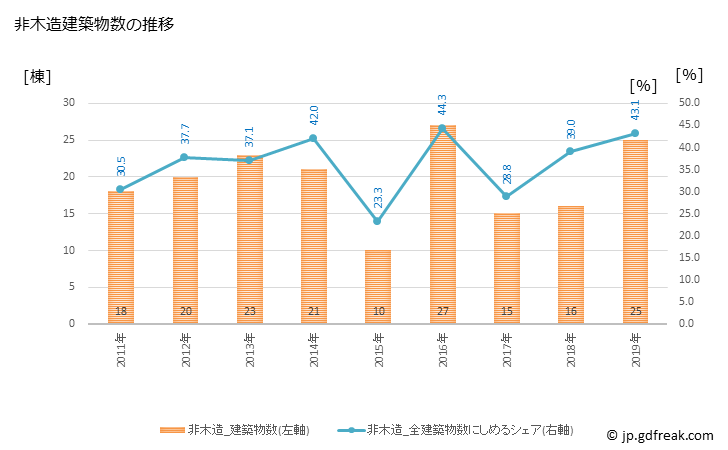 グラフ 年次 世羅町(ｾﾗﾁｮｳ 広島県)の建築着工の動向 非木造建築物数の推移