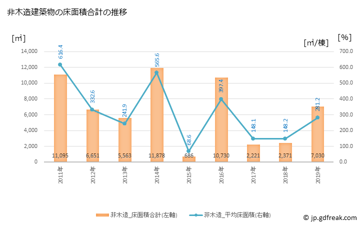 グラフ 年次 世羅町(ｾﾗﾁｮｳ 広島県)の建築着工の動向 非木造建築物の床面積合計の推移