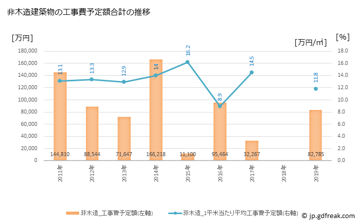 グラフ 年次 世羅町(ｾﾗﾁｮｳ 広島県)の建築着工の動向 非木造建築物の工事費予定額合計の推移