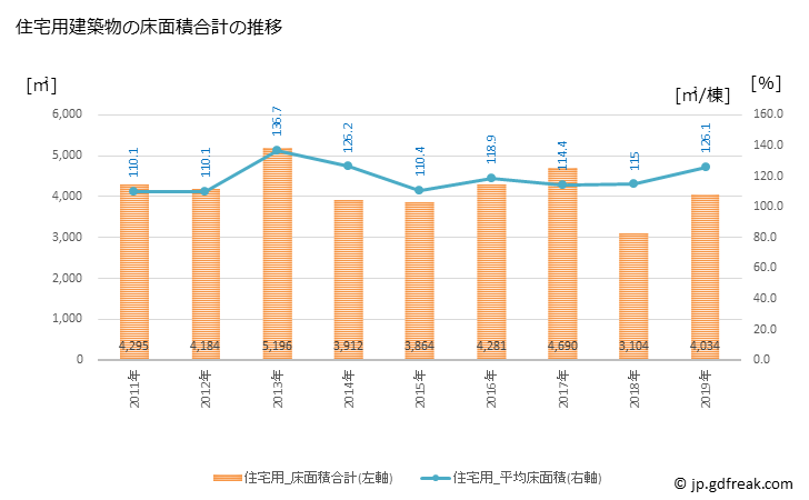グラフ 年次 世羅町(ｾﾗﾁｮｳ 広島県)の建築着工の動向 住宅用建築物の床面積合計の推移