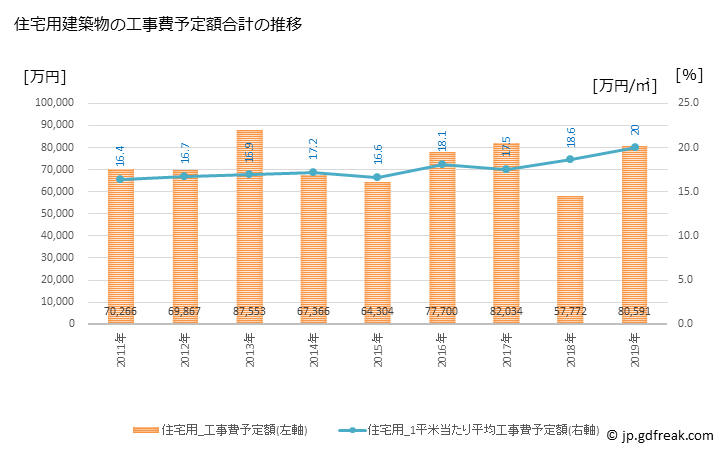 グラフ 年次 世羅町(ｾﾗﾁｮｳ 広島県)の建築着工の動向 住宅用建築物の工事費予定額合計の推移