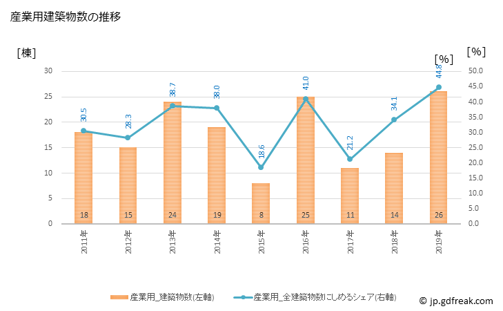 グラフ 年次 世羅町(ｾﾗﾁｮｳ 広島県)の建築着工の動向 産業用建築物数の推移