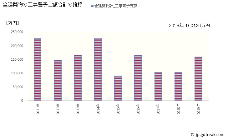 グラフ 年次 世羅町(ｾﾗﾁｮｳ 広島県)の建築着工の動向 全建築物の工事費予定額合計の推移