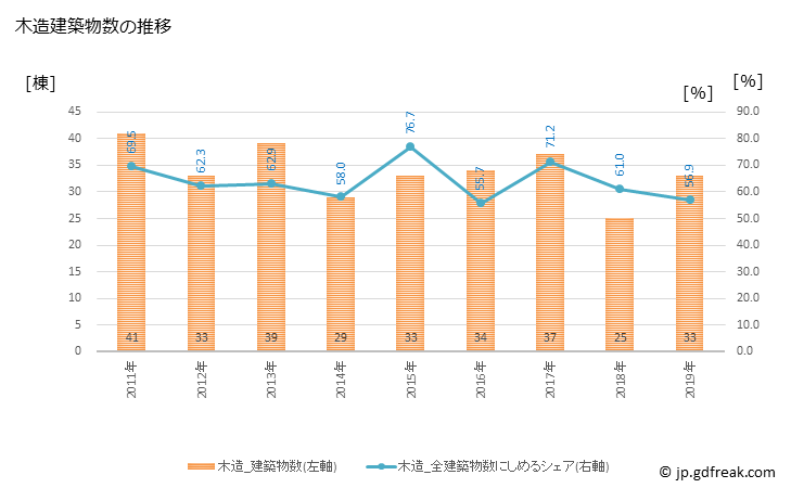 グラフ 年次 世羅町(ｾﾗﾁｮｳ 広島県)の建築着工の動向 木造建築物数の推移