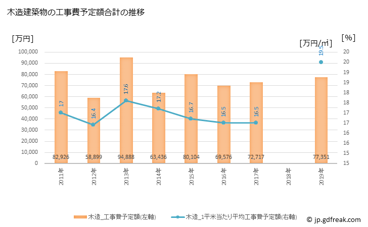 グラフ 年次 世羅町(ｾﾗﾁｮｳ 広島県)の建築着工の動向 木造建築物の工事費予定額合計の推移