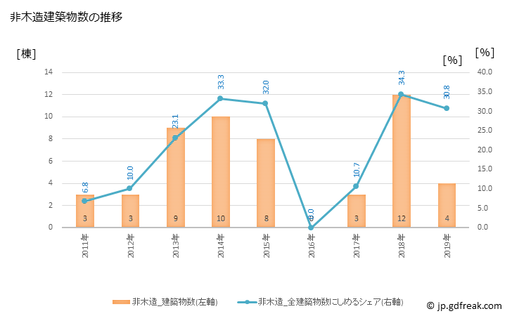 グラフ 年次 神石高原町(ｼﾞﾝｾｷｺｳｹﾞﾝﾁｮｳ 広島県)の建築着工の動向 非木造建築物数の推移