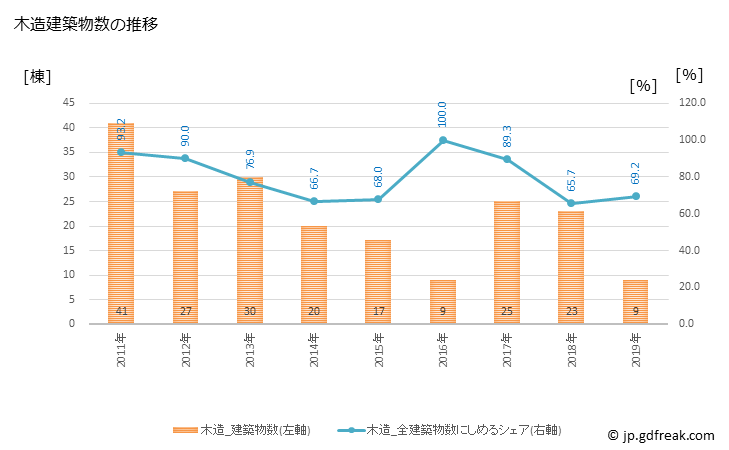 グラフ 年次 神石高原町(ｼﾞﾝｾｷｺｳｹﾞﾝﾁｮｳ 広島県)の建築着工の動向 木造建築物数の推移