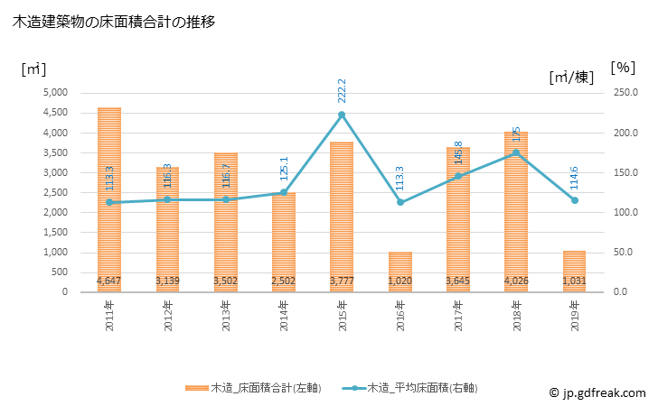 グラフ 年次 神石高原町(ｼﾞﾝｾｷｺｳｹﾞﾝﾁｮｳ 広島県)の建築着工の動向 木造建築物の床面積合計の推移