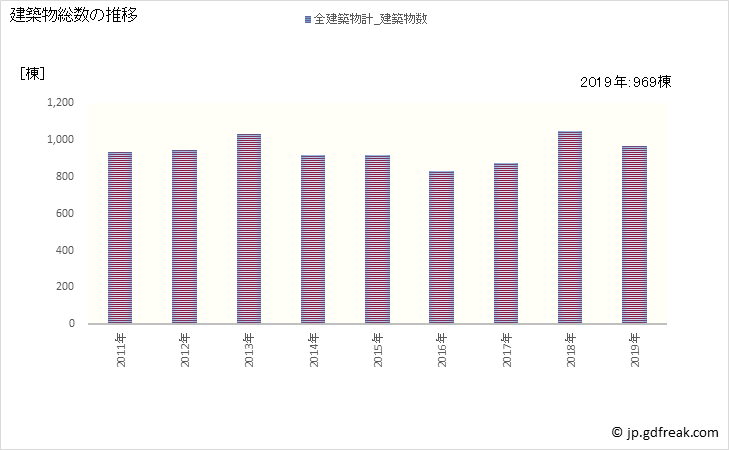 グラフ 年次 下関市(ｼﾓﾉｾｷｼ 山口県)の建築着工の動向 建築物総数の推移