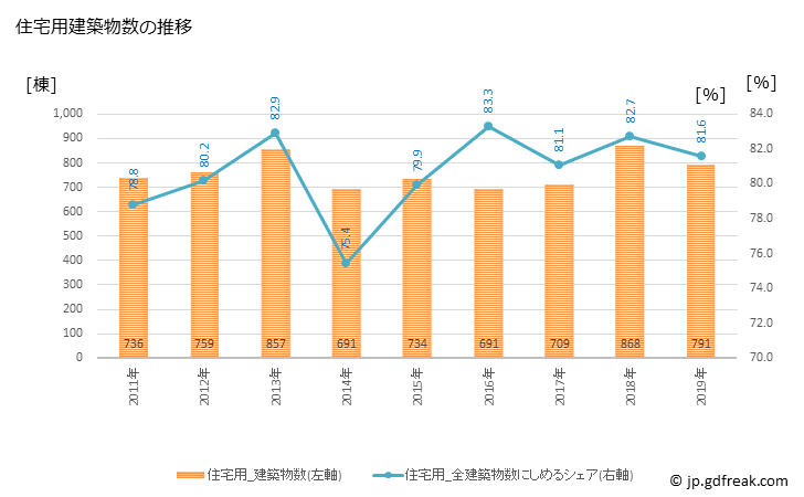 グラフ 年次 下関市(ｼﾓﾉｾｷｼ 山口県)の建築着工の動向 住宅用建築物数の推移