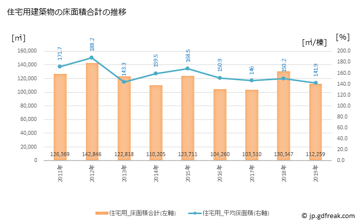 グラフ 年次 下関市(ｼﾓﾉｾｷｼ 山口県)の建築着工の動向 住宅用建築物の床面積合計の推移