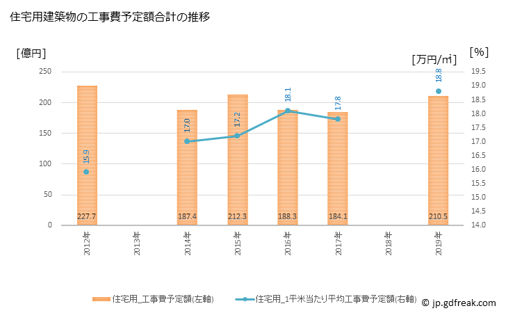 グラフ 年次 下関市(ｼﾓﾉｾｷｼ 山口県)の建築着工の動向 住宅用建築物の工事費予定額合計の推移