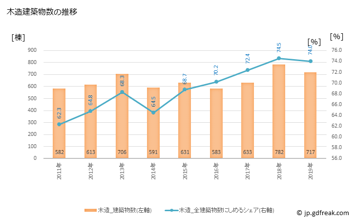 グラフ 年次 下関市(ｼﾓﾉｾｷｼ 山口県)の建築着工の動向 木造建築物数の推移