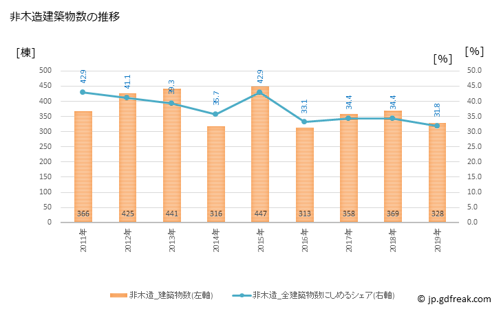 グラフ 年次 山口市(ﾔﾏｸﾞﾁｼ 山口県)の建築着工の動向 非木造建築物数の推移