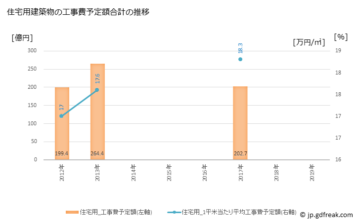 グラフ 年次 山口市(ﾔﾏｸﾞﾁｼ 山口県)の建築着工の動向 住宅用建築物の工事費予定額合計の推移