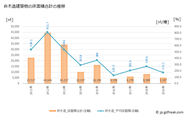 グラフ 年次 萩市(ﾊｷﾞｼ 山口県)の建築着工の動向 非木造建築物の床面積合計の推移