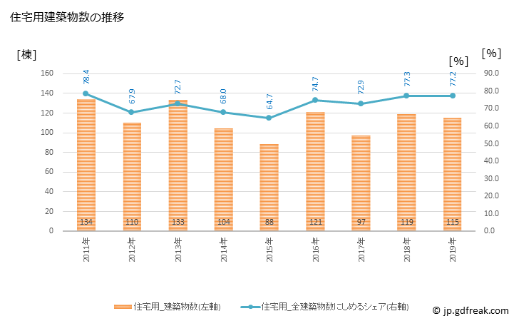 グラフ 年次 萩市(ﾊｷﾞｼ 山口県)の建築着工の動向 住宅用建築物数の推移