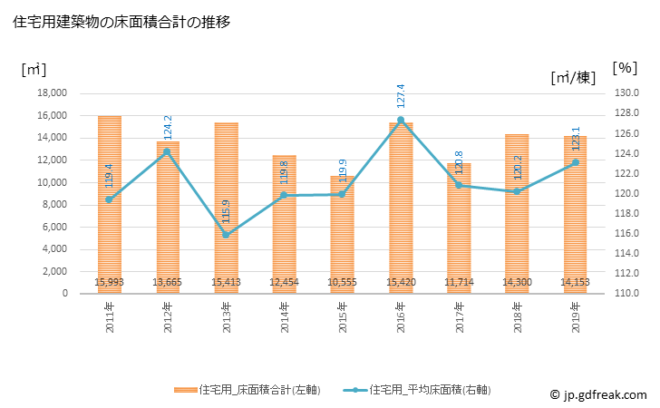 グラフ 年次 萩市(ﾊｷﾞｼ 山口県)の建築着工の動向 住宅用建築物の床面積合計の推移