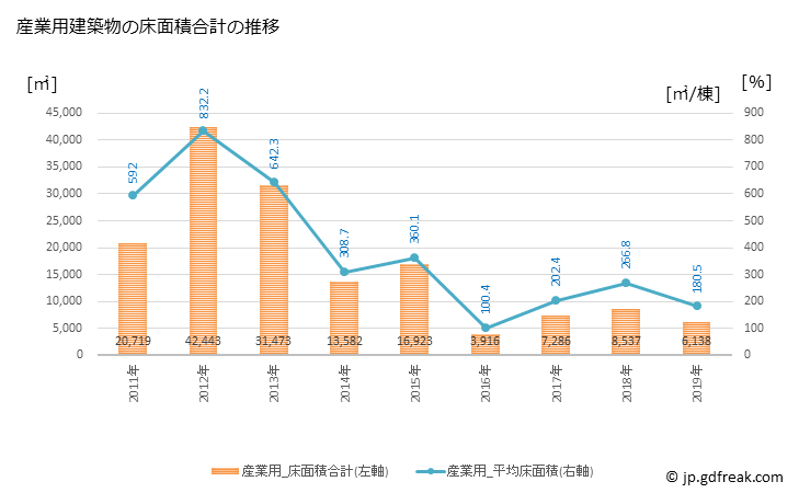 グラフ 年次 萩市(ﾊｷﾞｼ 山口県)の建築着工の動向 産業用建築物の床面積合計の推移