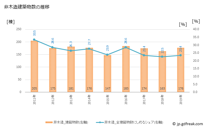 グラフ 年次 防府市(ﾎｳﾌｼ 山口県)の建築着工の動向 非木造建築物数の推移