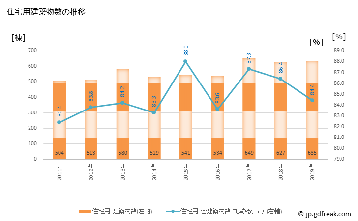 グラフ 年次 防府市(ﾎｳﾌｼ 山口県)の建築着工の動向 住宅用建築物数の推移