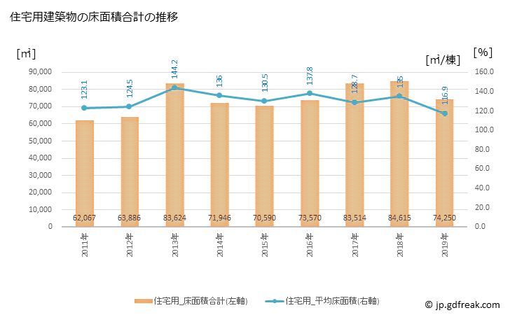 グラフ 年次 防府市(ﾎｳﾌｼ 山口県)の建築着工の動向 住宅用建築物の床面積合計の推移