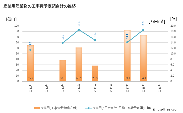 グラフ 年次 防府市(ﾎｳﾌｼ 山口県)の建築着工の動向 産業用建築物の工事費予定額合計の推移